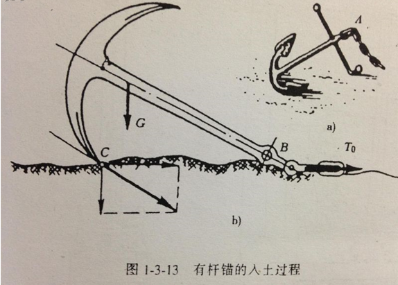 上海船錨是怎樣工作的？